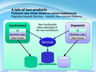 A tale of two productsFictional case study based on actual experiences.Migration towards Services – identify new common features.FaceForwardDispatchItNew functionalitytakes advantage of the new architecture.UIUIBusiness LogicBusiness LogicData AccessData AccessServices
