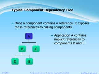 BOnce a component contains a reference, it exposes these references to calling components.Typical Component Dependency TreeApplication A contains implicit references to components D and EACDE