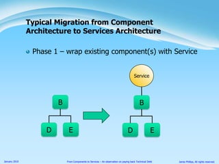 Phase 1 – inject the “call-through” Service between client and components.Migration from Component Architectureto Services ArchitectureServiceBBDEDE
