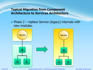 Phase 2 – replace “call through” Service external references with new internal modules.Migration from Component Architectureto Services ArchitectureServiceServiceBB1DED1E1