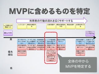 MVPに含めるものを特定
全体の中から
MVPを特定する
 