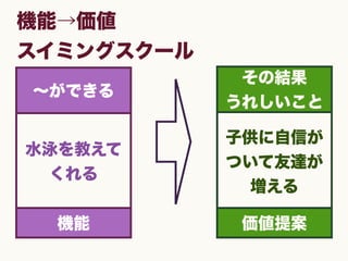 機能→価値
スイミングスクール
∼ができる
その結果
うれしいこと
水泳を教えて
くれる
子供に自信が
ついて友達が
増える
機能 価値提案
 