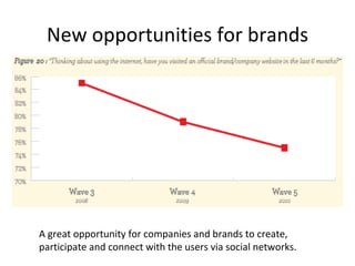 New opportunities for brands A great opportunity for companies and brands to create, participate and connect with the users via social networks. 