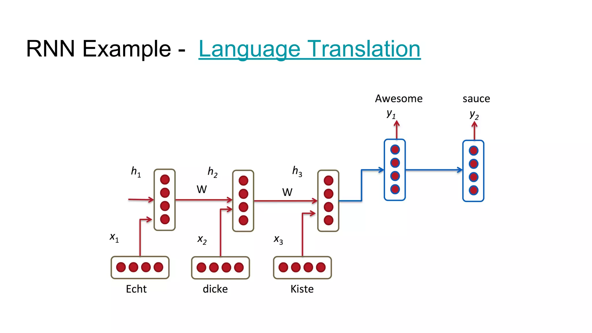 RNN Example - Language Translation
 