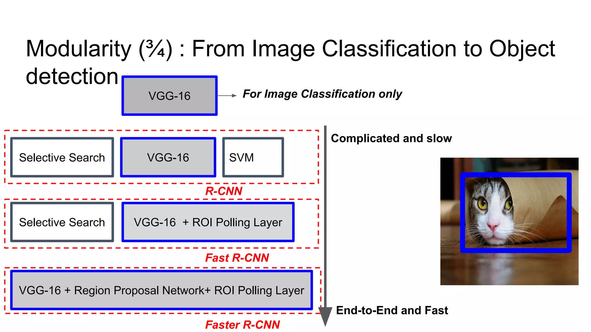 Modularity (¾) : From Image Classification to Object
detection
VGG-16
VGG-16
VGG-16 + ROI Polling Layer
VGG-16 + Region Proposal Network+ ROI Polling Layer
SVM
Selective Search
Selective Search
R-CNN
Fast R-CNN
Faster R-CNN
For Image Classification only
Complicated and slow
End-to-End and Fast
 