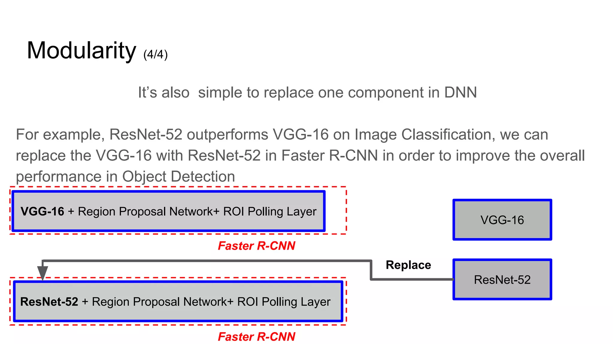 Modularity (4/4)
It’s also simple to replace one component in DNN
For example, ResNet-52 outperforms VGG-16 on Image Classification, we can
replace the VGG-16 with ResNet-52 in Faster R-CNN in order to improve the overall
performance in Object Detection
VGG-16 + Region Proposal Network+ ROI Polling Layer
Faster R-CNN
ResNet-52 + Region Proposal Network+ ROI Polling Layer
Faster R-CNN
VGG-16
ResNet-52
Replace
 