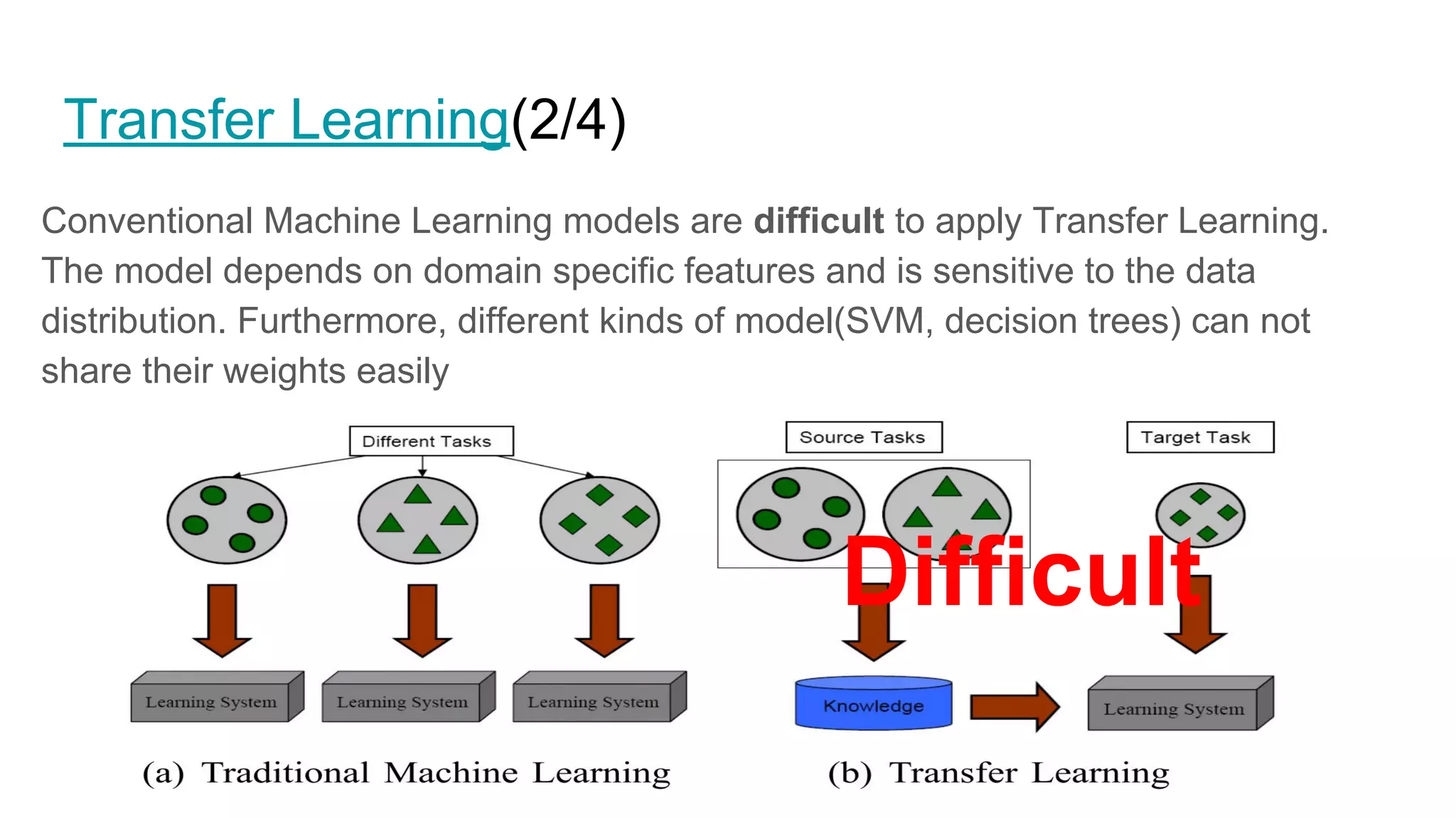Transfer Learning(2/4)
Conventional Machine Learning models are difficult to apply Transfer Learning.
The model depends on domain specific features and is sensitive to the data
distribution. Furthermore, different kinds of model(SVM, decision trees) can not
share their weights easily
Difficult
 
