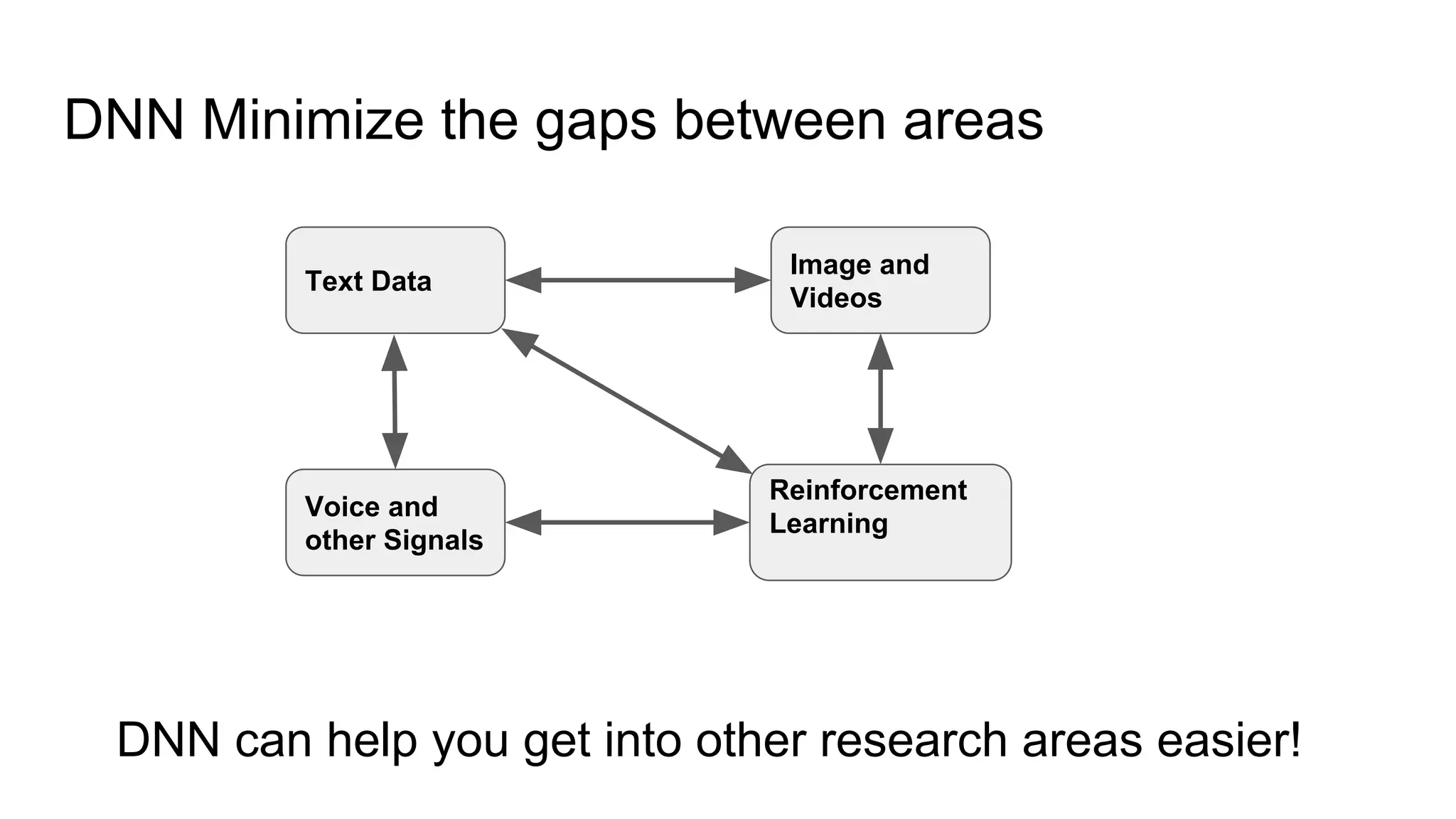 DNN Minimize the gaps between areas
Text Data
Voice and
other Signals
Image and
Videos
Reinforcement
Learning
DNN can help you get into other research areas easier!
 