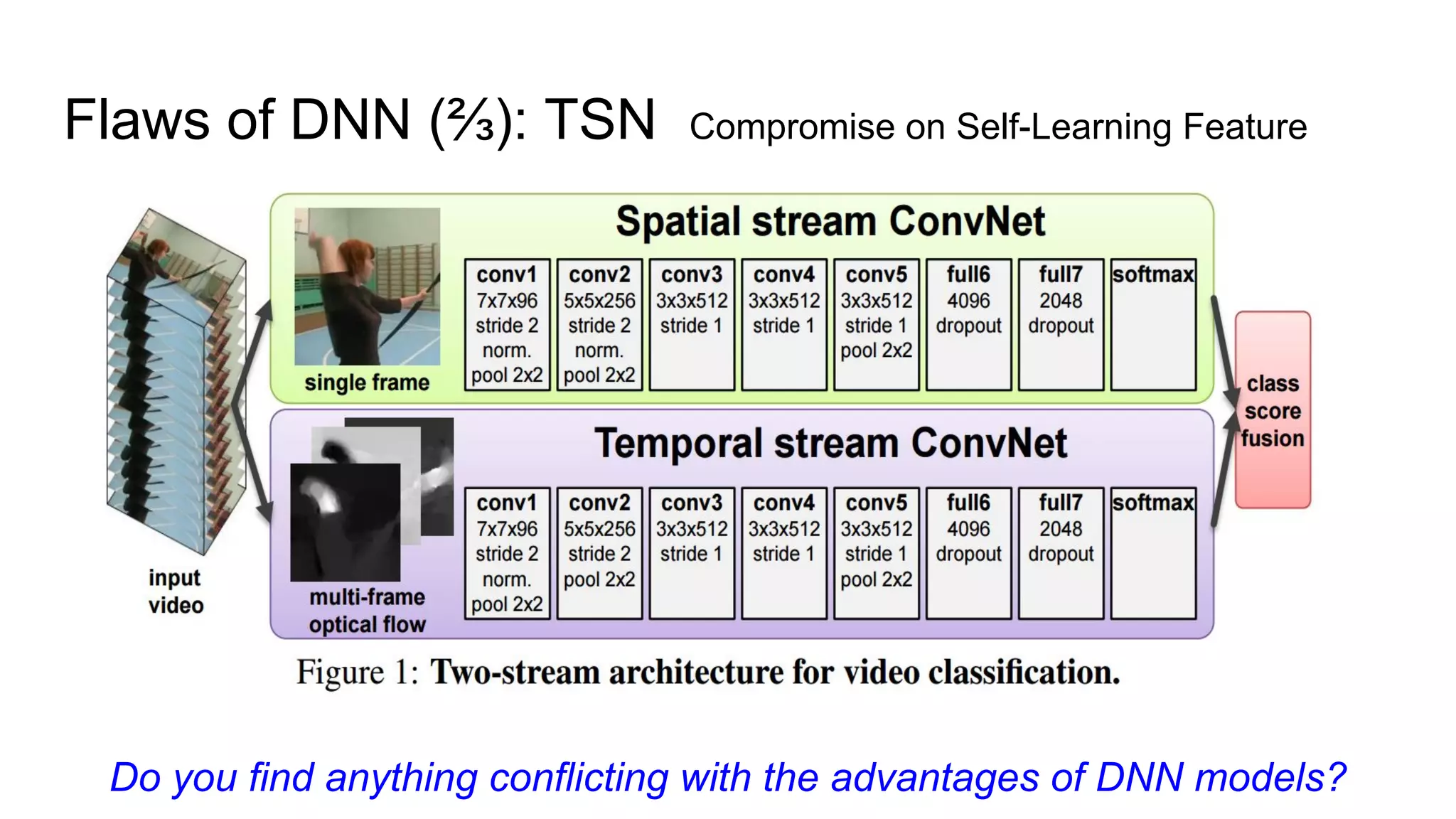 Flaws of DNN (⅔): TSN Compromise on Self-Learning Feature
Do you find anything conflicting with the advantages of DNN models?
 