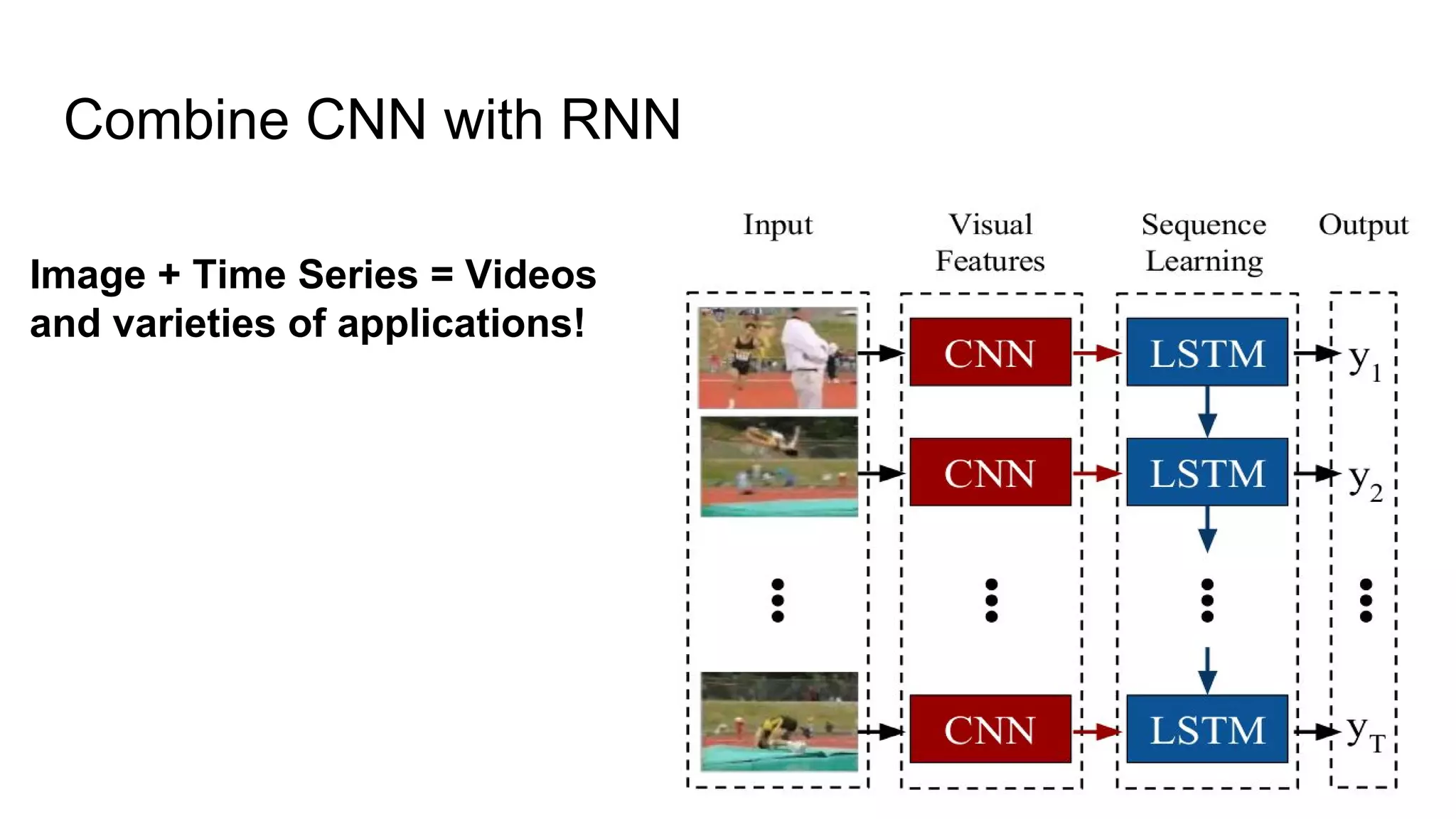 Combine CNN with RNN
Image + Time Series = Videos
and varieties of applications!
 