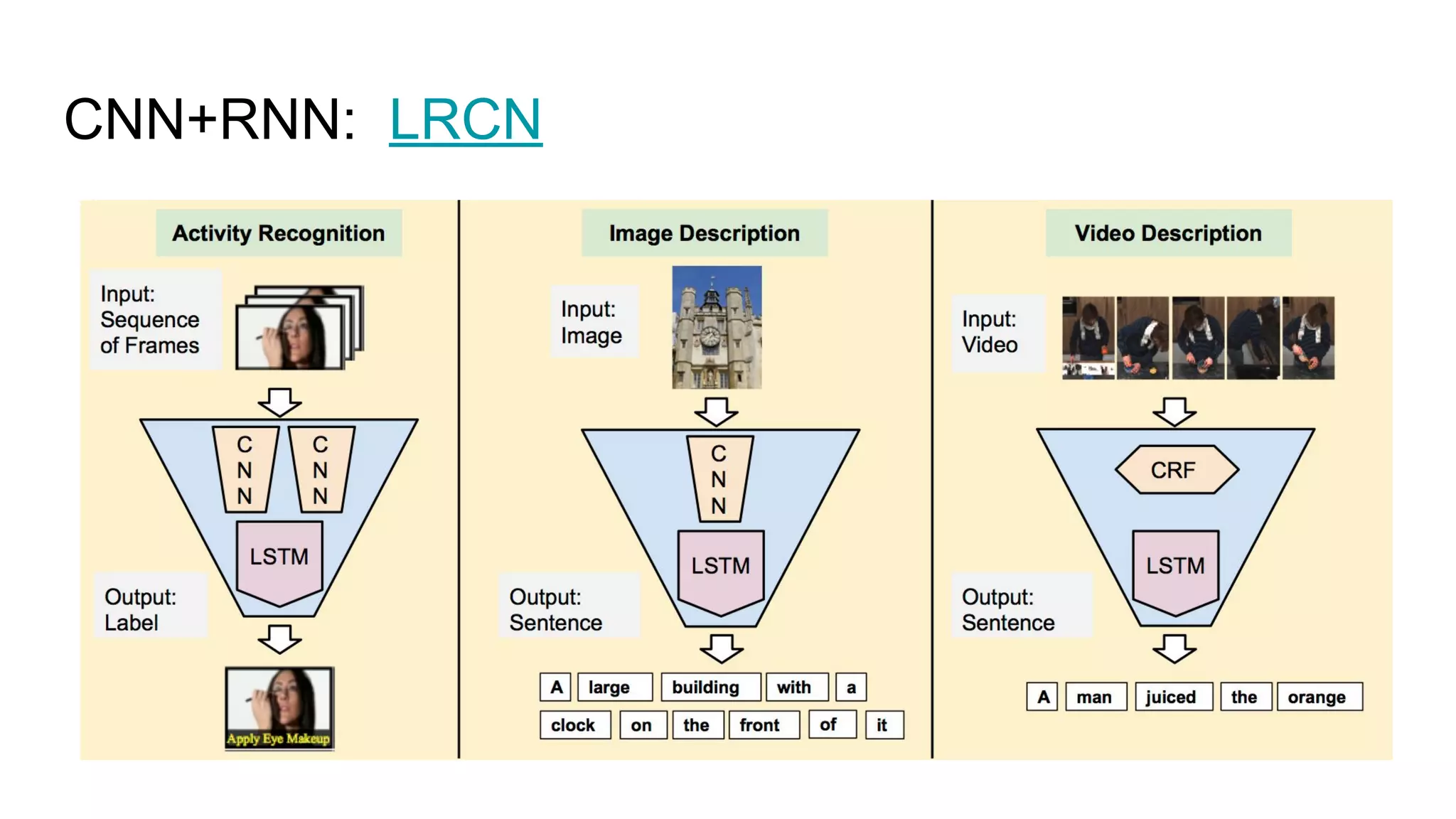 CNN+RNN: LRCN
 