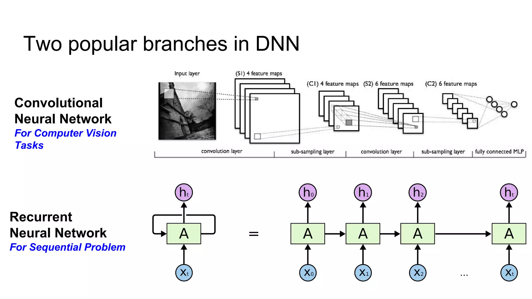 Two popular branches in DNN
Convolutional
Neural Network
For Computer Vision
Tasks
Recurrent
Neural Network
For Sequential Problem
 