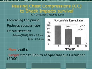Pausing Chest Compressions (CC)
to Shock Impacts survival
(Yu - Circulation 106:368; 2002)
Increasing the pause
Reduces success rate
Of resuscitation
–Edelson(2005) 87% - 9.7 sec
– 20% - 22.5 sec
•More deaths
•Longer time to Return of Spontaneous Circulation
(ROSC)
 