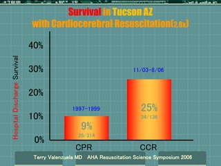 Survival in Tucson AZ
with Cardiocerebral Resuscitation(2.8x)
HospitalDischargeSurvival
40%
30%
20%
10%
0%
CPR CCR
9%
28/314
25%
34/136
Terry Valenzuela MD AHA Resuscitation Science Symposium 2006
11/03-8/06
1997-1999
 