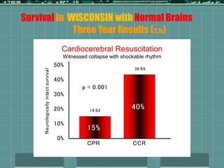 Survival in WISCONSIN with Normal Brains
Three Year Results (2.7x)
Cardiocerebral Resuscitation
Witnessed collapse with shockable rhythm
Neurologicallyintactsurvival
50%
40%
30%
20%
10%
0%
CPR CCR
15%
40%
p = 0.001
14/92
36/89
 