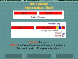 First 2 minutes
How to analyze ± Shock
Practice this – – –
ONLY the Code Commander looks at the rhythm.
Be sure to switch Pumpers after shock
Epi
 
