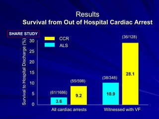9.2
28.1
3.6
10.9
Results
Survival from Out of Hospital Cardiac ArrestSurvivaltoHospitalDischarge(%)
30
25
20
15
10
5
0
All cardiac arrests Witnessed with VF
(55/598)
(61/1686)
(36/128)
(38/348)
CCR
ALS
 