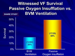 Witnessed VF Survival
Passive Oxygen Insufflation vs.
BVM Ventilation
(17/35)
48%
(12/60)
20%
50%
40%
30%
20%
10%
0%
Survival
BVM
Ventilation
Passive
Oxygen Insufflation
 