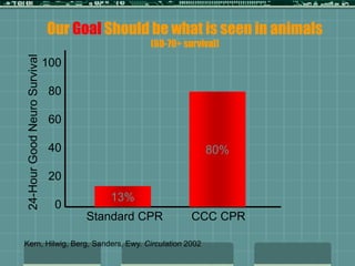 Our Goal Should be what is seen in animals
(60-70+ survival)
24-HourGoodNeuroSurvival
100
80
60
40
20
0
80%
13%
Standard CPR CCC CPR
Kern, Hilwig, Berg, Sanders, Ewy. Circulation 2002
 