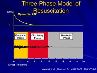 Three-Phase Model of
Resuscitation
0 2 4 6 8 10 12 14 16 18 20
Arrest Time (min)
Circulatory
Phase
Electrical
Phase
Metabolic
Phase
0
100%
Myocardial ATP
Weisfeldt ML, Becker LB. JAMA 2002: 288:3035-8
 