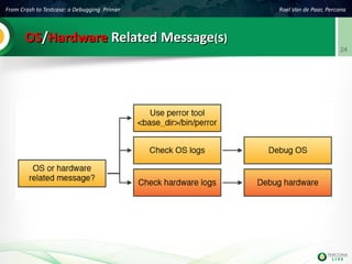 From Crash to Testcase: a Debugging Primer Roel Van de Paar, Percona
24
OSOS//HardwareHardware Related MessageRelated Message((ss))
 