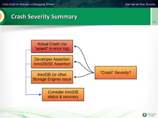 From Crash to Testcase: a Debugging Primer Roel Van de Paar, Percona
34
Crash Severity SummaryCrash Severity Summary
 