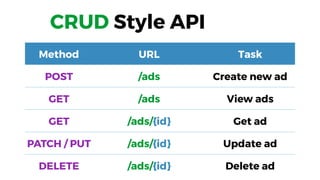 10
Method URL Task
POST /ads Create new ad
GET /ads View ads
GET /ads/{id} Get ad
PATCH / PUT /ads/{id} Update ad
DELETE /ads/{id} Delete ad
CRUD Style API
 