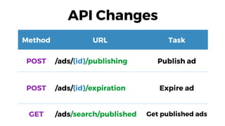 13
Method URL Task
POST /ads/{id}/publishing Publish ad
POST /ads/{id}/expiration Expire ad
GET /ads/search/published Get published ads
API Changes
 