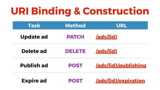 17
Task Method URL
Update ad PATCH /ads/{id}
Delete ad DELETE /ads/{id}
Publish ad POST /ads/{id}/publishing
Expire ad POST /ads/{id}/expiration
URI Binding & Construction
 