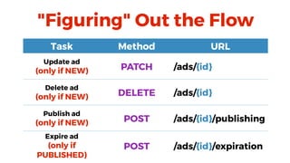 18
Task Method URL
Update ad
(only if NEW) PATCH /ads/{id}
Delete ad
(only if NEW) DELETE /ads/{id}
Publish ad
(only if NEW) POST /ads/{id}/publishing
Expire ad
(only if
PUBLISHED)
POST /ads/{id}/expiration
"Figuring" Out the Flow
 