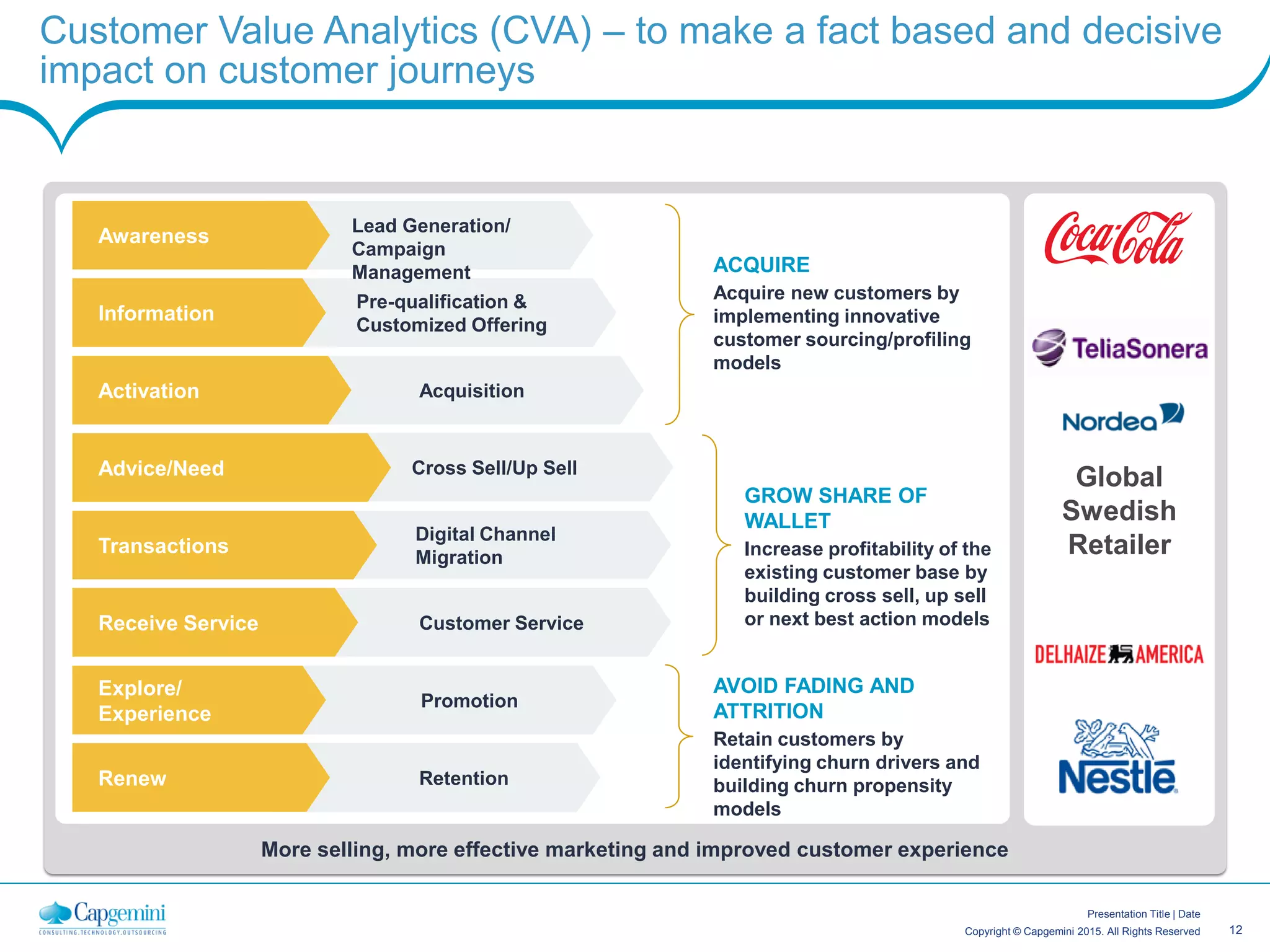 12Copyright © Capgemini 2015. All Rights Reserved
Presentation Title | Date
Customer Value Analytics (CVA) – to make a fact based and decisive
impact on customer journeys
More selling, more effective marketing and improved customer experience
Global
Swedish
Retailer
ACQUIRE
Acquire new customers by
implementing innovative
customer sourcing/profiling
models
AVOID FADING AND
ATTRITION
Retain customers by
identifying churn drivers and
building churn propensity
models
GROW SHARE OF
WALLET
Increase profitability of the
existing customer base by
building cross sell, up sell
or next best action models
Digital Channel
Migration
Pre-qualification &
Customized Offering
Acquisition
Customer Service
Retention
Promotion
Awareness
Transactions
Information
Activation
Receive Service
Cross Sell/Up SellAdvice/Need
Renew
Explore/
Experience
Lead Generation/
Campaign
Management
 