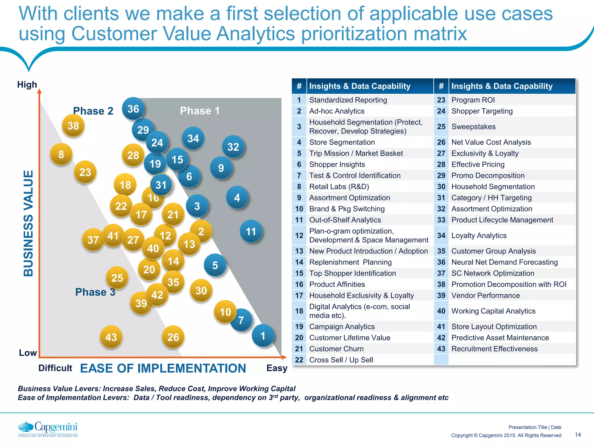 14Copyright © Capgemini 2015. All Rights Reserved
Presentation Title | Date
With clients we make a first selection of applicable use cases
using Customer Value Analytics prioritization matrixBUSINESSVALUE
Phase 1Phase 2
Phase 3
High
Low
Difficult EasyEASE OF IMPLEMENTATION
5
23
2 11
1
9
4
8
7
6
12
3
19
18
15
14
13
20
16
10
43
38 29
28
27
26
25
24
22
2117
39
37
36
35
31
3042
41
40
32
34
Business Value Levers: Increase Sales, Reduce Cost, Improve Working Capital
Ease of Implementation Levers: Data / Tool readiness, dependency on 3rd party, organizational readiness & alignment etc
# Insights & Data Capability # Insights & Data Capability
1 Standardized Reporting 23 Program ROI
2 Ad-hoc Analytics 24 Shopper Targeting
3
Household Segmentation (Protect,
Recover, Develop Strategies)
25 Sweepstakes
4 Store Segmentation 26 Net Value Cost Analysis
5 Trip Mission / Market Basket 27 Exclusivity & Loyalty
6 Shopper Insights 28 Effective Pricing
7 Test & Control Identification 29 Promo Decomposition
8 Retail Labs (R&D) 30 Household Segmentation
9 Assortment Optimization 31 Category / HH Targeting
10 Brand & Pkg Switching 32 Assortment Optimization
11 Out-of-Shelf Analytics 33 Product Lifecycle Management
12
Plan-o-gram optimization,
Development & Space Management
34 Loyalty Analytics
13 New Product Introduction / Adoption 35 Customer Group Analysis
14 Replenishment Planning 36 Neural Net Demand Forecasting
15 Top Shopper Identification 37 SC Network Optimization
16 Product Affinities 38 Promotion Decomposition with ROI
17 Household Exclusivity & Loyalty 39 Vendor Performance
18
Digital Analytics (e-com, social
media etc).
40 Working Capital Analytics
19 Campaign Analytics 41 Store Layout Optimization
20 Customer Lifetime Value 42 Predictive Asset Maintenance
21 Customer Churn 43 Recruitment Effectiveness
22 Cross Sell / Up Sell
 