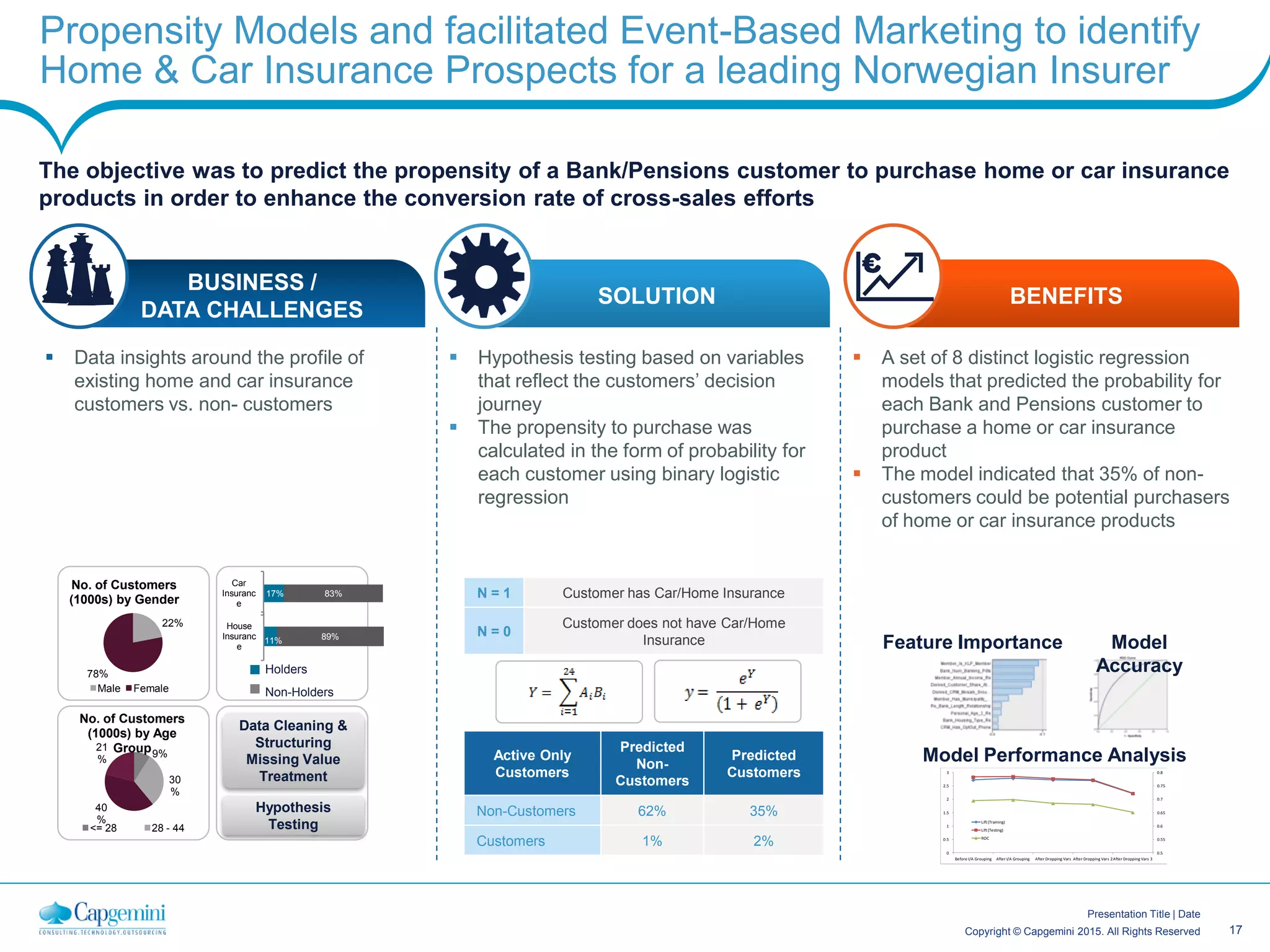 17Copyright © Capgemini 2015. All Rights Reserved
Presentation Title | Date
Propensity Models and facilitated Event-Based Marketing to identify
Home & Car Insurance Prospects for a leading Norwegian Insurer
The objective was to predict the propensity of a Bank/Pensions customer to purchase home or car insurance
products in order to enhance the conversion rate of cross-sales efforts
 A set of 8 distinct logistic regression
models that predicted the probability for
each Bank and Pensions customer to
purchase a home or car insurance
product
 The model indicated that 35% of non-
customers could be potential purchasers
of home or car insurance products
 Data insights around the profile of
existing home and car insurance
customers vs. non- customers
 Hypothesis testing based on variables
that reflect the customers’ decision
journey
 The propensity to purchase was
calculated in the form of probability for
each customer using binary logistic
regression
BUSINESS /
DATA CHALLENGES
SOLUTION BENEFITS
22%
78%
No. of Customers
(1000s) by Gender
Male Female
Holders
Non-Holders
9%
30
%
40
%
21
%
No. of Customers
(1000s) by Age
Group
<= 28 28 - 44
Data Cleaning &
Structuring
Missing Value
Treatment
Hypothesis
Testing
Active Only
Customers
Predicted
Non-
Customers
Predicted
Customers
Non-Customers 62% 35%
Customers 1% 2%
N = 1 Customer has Car/Home Insurance
N = 0
Customer does not have Car/Home
Insurance
0.5
0.55
0.6
0.65
0.7
0.75
0.8
0
0.5
1
1.5
2
2.5
3
Before I/A Grouping After I/A Grouping After Dropping Vars After Dropping Vars 2After Dropping Vars 3
Lift(Training)
Lift(Testing)
ROC
Model Performance Analysis
Feature Importance Model
Accuracy
17% 83%
Car
Insuranc
e
11% 89%
House
Insuranc
e
 