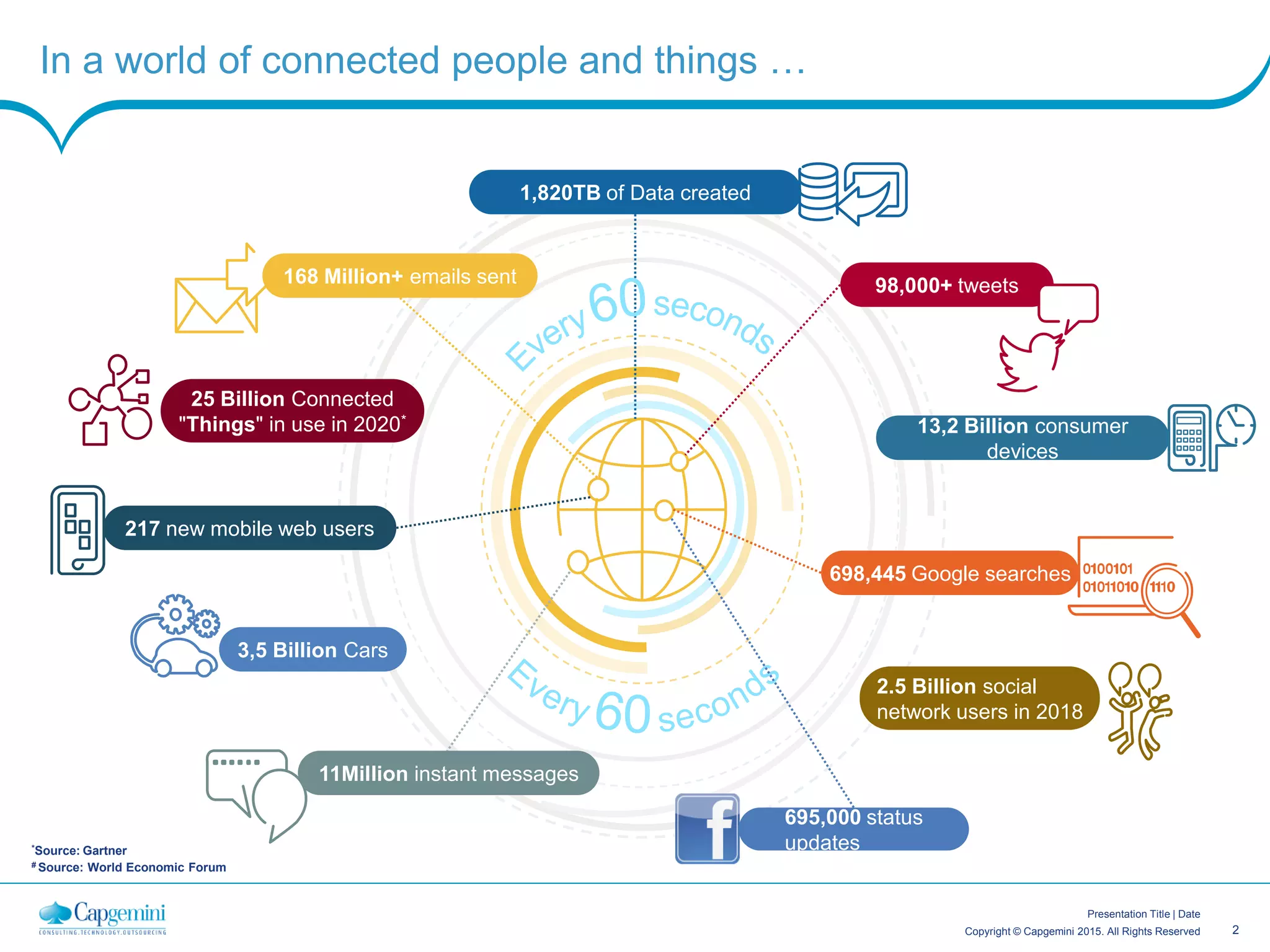 2Copyright © Capgemini 2015. All Rights Reserved
Presentation Title | Date
In a world of connected people and things …
1,820TB of Data created
# Source: World Economic Forum
*Source: Gartner
168 Million+ emails sent 98,000+ tweets
11Million instant messages
217 new mobile web users
25 Billion Connected
"Things" in use in 2020*
3,5 Billion Cars
13,2 Billion consumer
devices
695,000 status
updates
698,445 Google searches
2.5 Billion social
network users in 2018
 