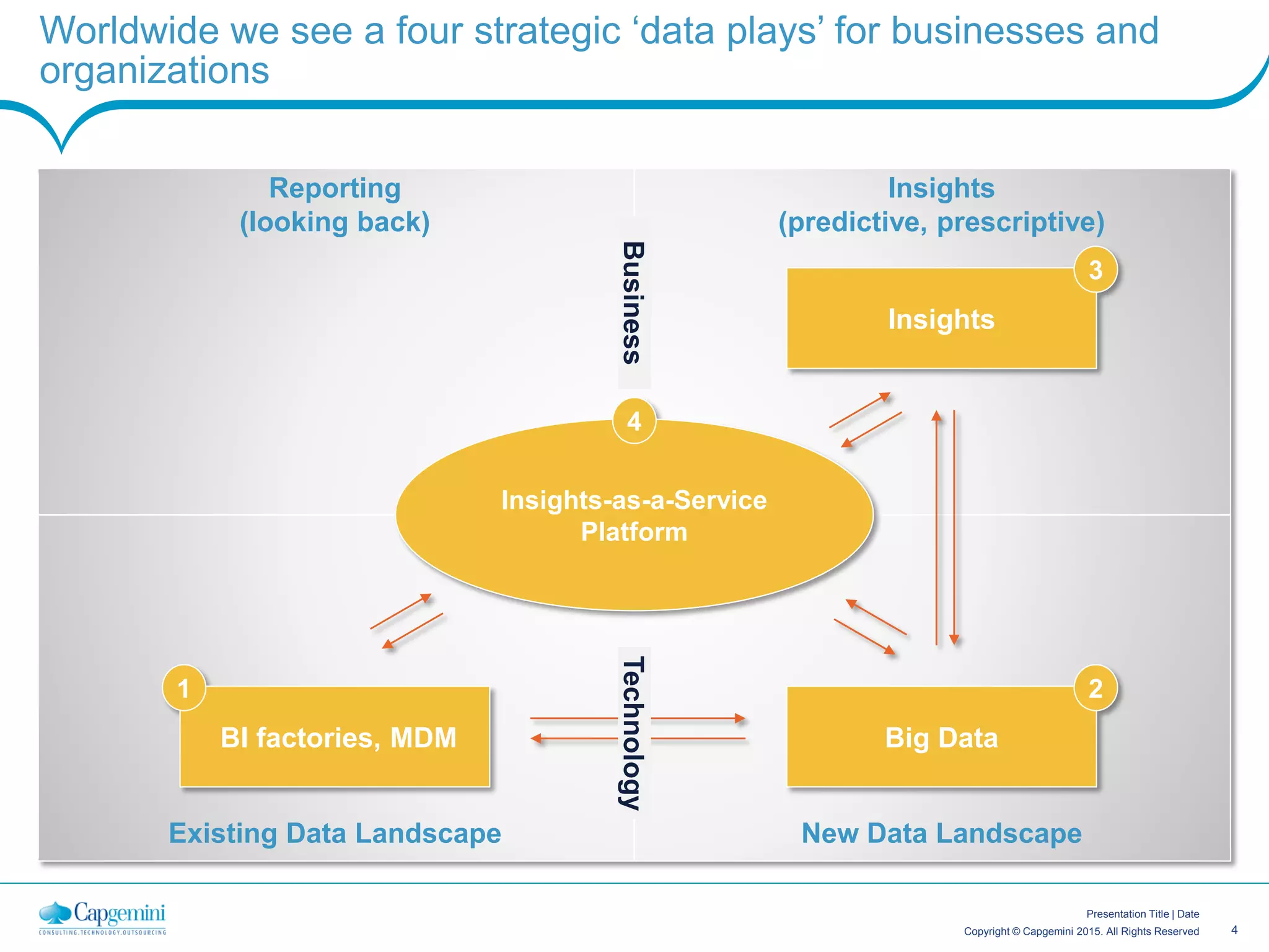 4Copyright © Capgemini 2015. All Rights Reserved
Presentation Title | Date
Worldwide we see a four strategic ‘data plays’ for businesses and
organizations
Insights-as-a-Service
Platform
BI factories, MDM
1
Big Data
2
Insights
3
4
BusinessTechnology
Reporting
(looking back)
Insights
(predictive, prescriptive)
Existing Data Landscape New Data Landscape
 
