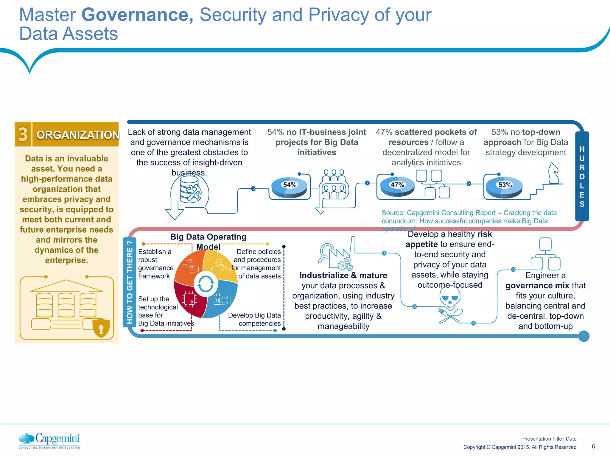 6Copyright © Capgemini 2015. All Rights Reserved
Presentation Title | Date
Master Governance, Security and Privacy of your
Data Assets
H
U
R
D
L
E
S
HOWTOGETTHERE?
Source: Capgemini Consulting Report – Cracking the data
conundrum: How successful companies make Big Data
operational.
Lack of strong data management
and governance mechanisms is
one of the greatest obstacles to
the success of insight-driven
business.
54% no IT-business joint
projects for Big Data
initiatives
47% scattered pockets of
resources / follow a
decentralized model for
analytics initiatives
53% no top-down
approach for Big Data
strategy development
54% 47% 53%
Industrialize & mature
your data processes &
organization, using industry
best practices, to increase
productivity, agility &
manageability
Develop a healthy risk
appetite to ensure end-
to-end security and
privacy of your data
assets, while staying
outcome-focused
Engineer a
governance mix that
fits your culture,
balancing central and
de-central, top-down
and bottom-up
Define policies
and procedures
for management
of data assets
Develop Big Data
competencies
Set up the
technological
base for
Big Data initiatives
Establish a
robust
governance
framework
Big Data Operating
Model
Data is an invaluable
asset. You need a
high-performance data
organization that
embraces privacy and
security, is equipped to
meet both current and
future enterprise needs
and mirrors the
dynamics of the
enterprise.
ORGANIZATION
 