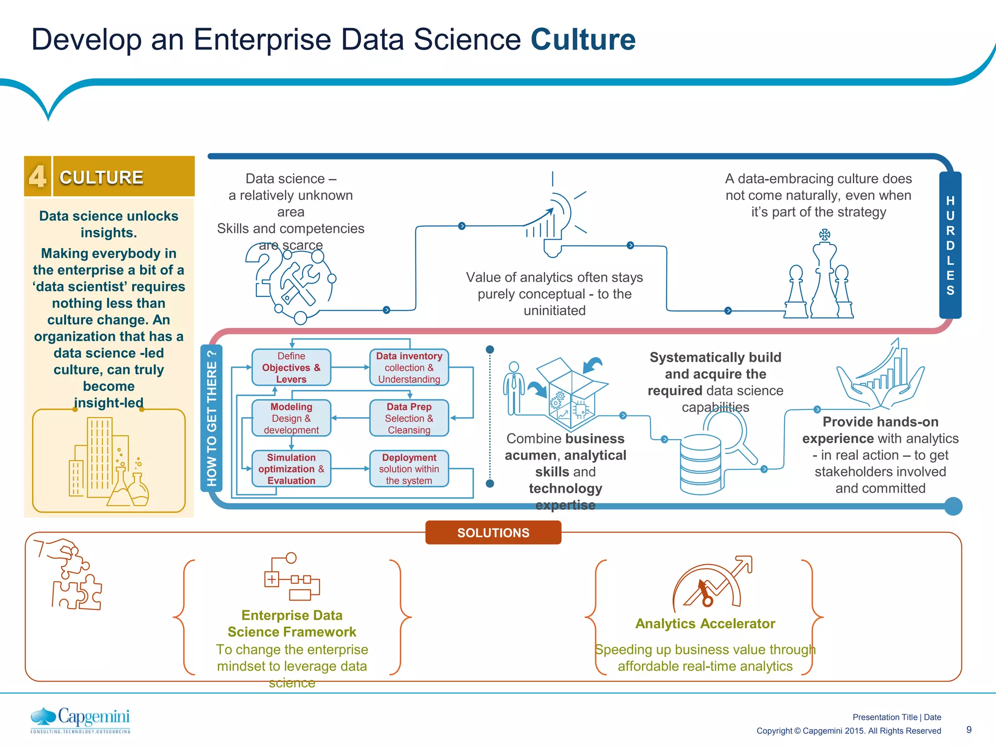 9Copyright © Capgemini 2015. All Rights Reserved
Presentation Title | Date
Develop an Enterprise Data Science Culture
H
U
R
D
L
E
S
HOWTOGETTHERE?
Data science –
a relatively unknown
area
Skills and competencies
are scarce
To change the enterprise
mindset to leverage data
science
Enterprise Data
Science Framework
SOLUTIONS
Value of analytics often stays
purely conceptual - to the
uninitiated
A data-embracing culture does
not come naturally, even when
it’s part of the strategy
Data Prep
Selection &
Cleansing
Modeling
Design &
development
Define
Objectives &
Levers
Simulation
optimization &
Evaluation
Data inventory
collection &
Understanding
Deployment
solution within
the system
Combine business
acumen, analytical
skills and
technology
expertise
Systematically build
and acquire the
required data science
capabilities
Provide hands-on
experience with analytics
- in real action – to get
stakeholders involved
and committed
Speeding up business value through
affordable real-time analytics
Analytics Accelerator
Data science unlocks
insights.
Making everybody in
the enterprise a bit of a
‘data scientist’ requires
nothing less than
culture change. An
organization that has a
data science -led
culture, can truly
become
insight-led
CULTURE
 