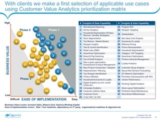 14Copyright © Capgemini 2015. All Rights Reserved
Presentation Title | Date
With clients we make a first selection of applicable use cases
using Customer Value Analytics prioritization matrixBUSINESSVALUE
Phase 1Phase 2
Phase 3
High
Low
Difficult EasyEASE OF IMPLEMENTATION
5
23
2 11
1
9
4
8
7
6
12
3
19
18
15
14
13
20
16
10
43
38 29
28
27
26
25
24
22
2117
39
37
36
35
31
3042
41
40
32
34
Business Value Levers: Increase Sales, Reduce Cost, Improve Working Capital
Ease of Implementation Levers: Data / Tool readiness, dependency on 3rd party, organizational readiness & alignment etc
# Insights & Data Capability # Insights & Data Capability
1 Standardized Reporting 23 Program ROI
2 Ad-hoc Analytics 24 Shopper Targeting
3
Household Segmentation (Protect,
Recover, Develop Strategies)
25 Sweepstakes
4 Store Segmentation 26 Net Value Cost Analysis
5 Trip Mission / Market Basket 27 Exclusivity & Loyalty
6 Shopper Insights 28 Effective Pricing
7 Test & Control Identification 29 Promo Decomposition
8 Retail Labs (R&D) 30 Household Segmentation
9 Assortment Optimization 31 Category / HH Targeting
10 Brand & Pkg Switching 32 Assortment Optimization
11 Out-of-Shelf Analytics 33 Product Lifecycle Management
12
Plan-o-gram optimization,
Development & Space Management
34 Loyalty Analytics
13 New Product Introduction / Adoption 35 Customer Group Analysis
14 Replenishment Planning 36 Neural Net Demand Forecasting
15 Top Shopper Identification 37 SC Network Optimization
16 Product Affinities 38 Promotion Decomposition with ROI
17 Household Exclusivity & Loyalty 39 Vendor Performance
18
Digital Analytics (e-com, social
media etc).
40 Working Capital Analytics
19 Campaign Analytics 41 Store Layout Optimization
20 Customer Lifetime Value 42 Predictive Asset Maintenance
21 Customer Churn 43 Recruitment Effectiveness
22 Cross Sell / Up Sell
 