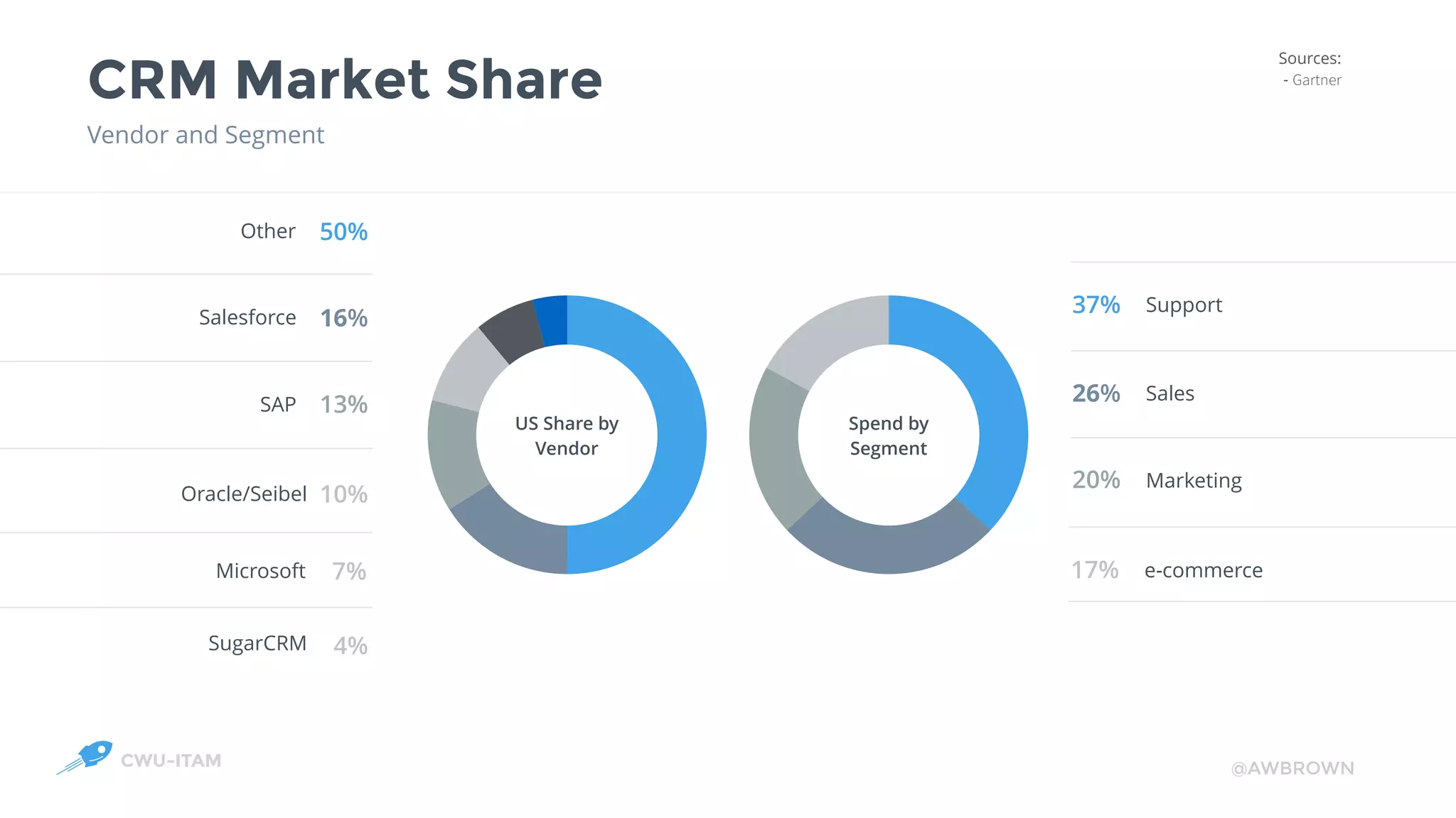 CWU-ITAM @AWBROWN
4%7%10%
13%
16%
50%
US Share by
Vendor
17%
20%
26%
37%
Spend by
Segment
CRM Market Share
Vendor and Segment
e-commerce
Support
Sales
Marketing
17%
20%
26%
37%
Oracle/Seibel
Other
Salesforce
SAP
10%
13%
16%
50%
25
Sources:
- Gartner
Microsoft 7%
SugarCRM 4%
 