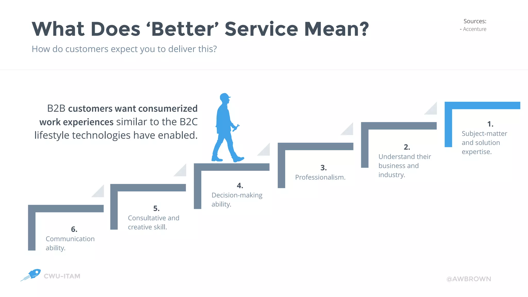 CWU-ITAM @AWBROWN
5.
Consultative and
creative skill.
4.
Decision-making
ability.
3.
Professionalism.
2.
Understand their
business and
industry.
1.
Subject-matter
and solution
expertise.
What Does ‘Better’ Service Mean?
How do customers expect you to deliver this?
B2B customers want consumerized
work experiences similar to the B2C
lifestyle technologies have enabled.
48
6.
Communication
ability.
Sources:
- Accenture
 