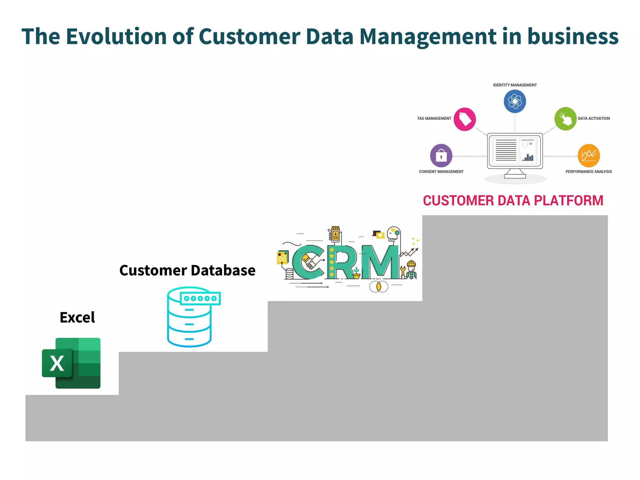Customer Database
The Evolution of Customer Data Management in business
Excel
 