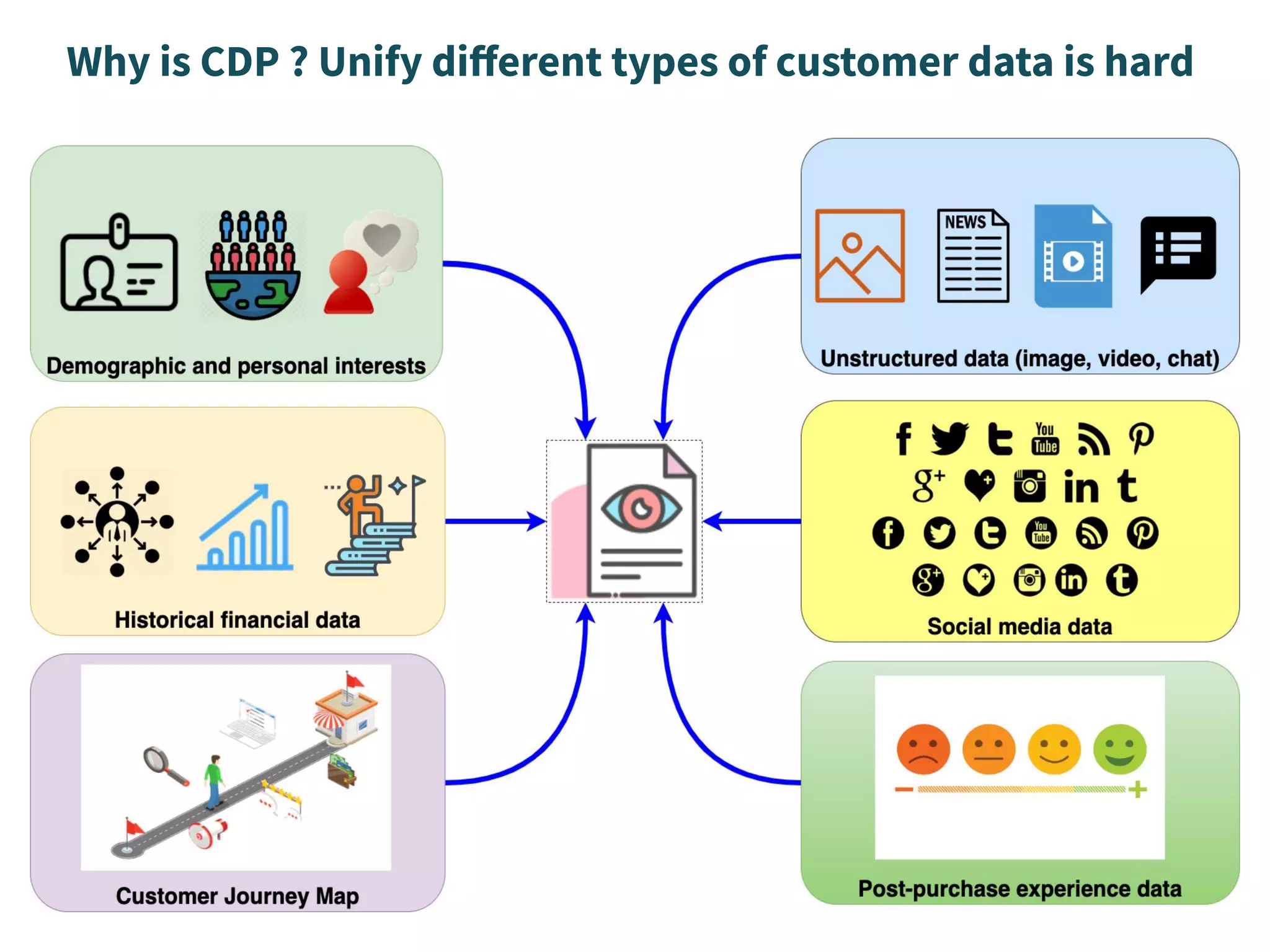 Why is CDP ? Unify diﬀerent types of customer data is hard
 