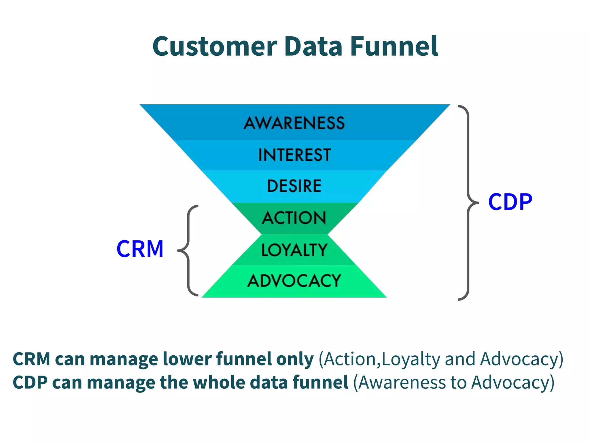 CRM can manage lower funnel only (Action,Loyalty and Advocacy)
CDP can manage the whole data funnel (Awareness to Advocacy)
Customer Data Funnel
 