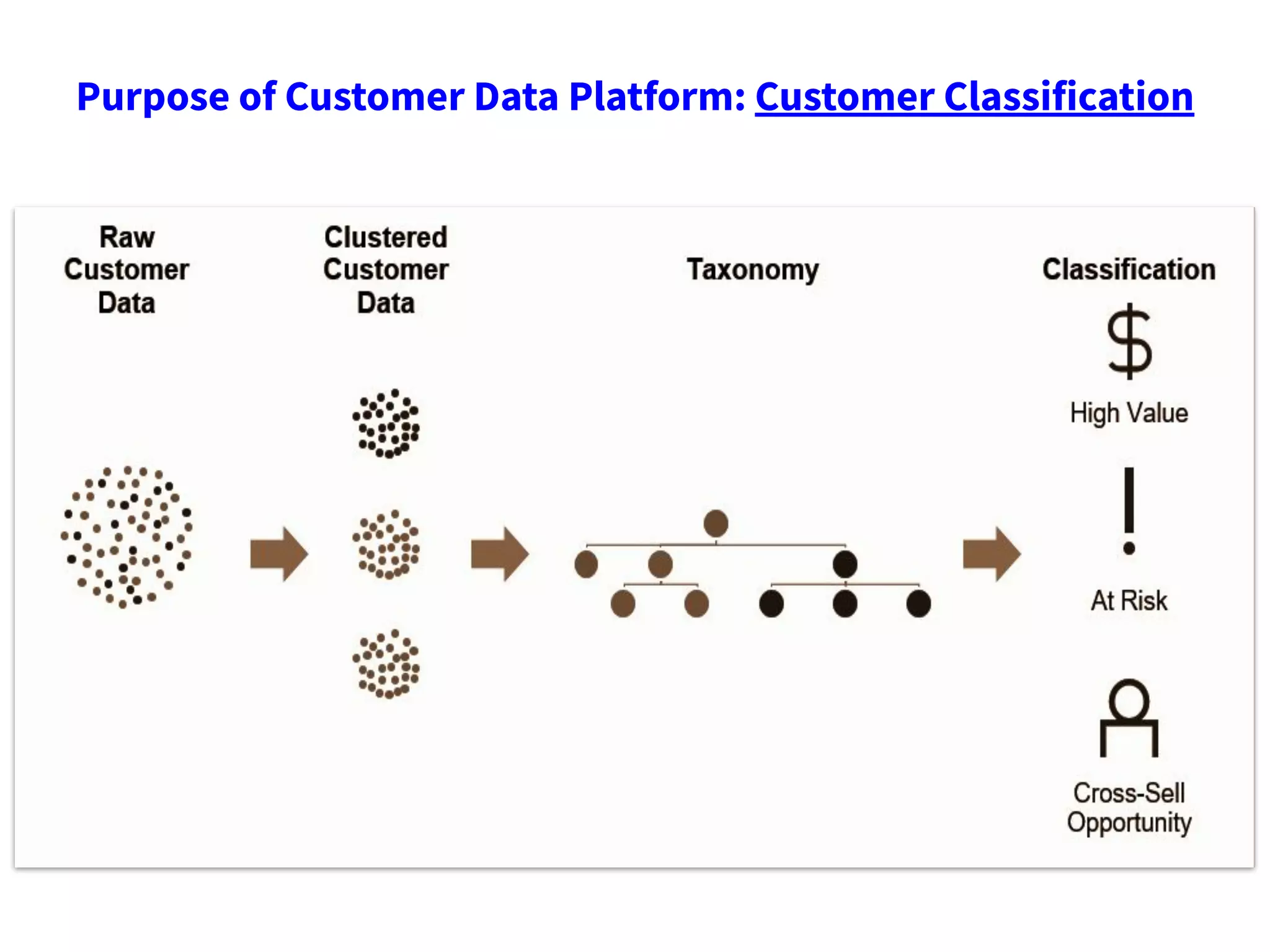 Purpose of Customer Data Platform: Customer Classification
 