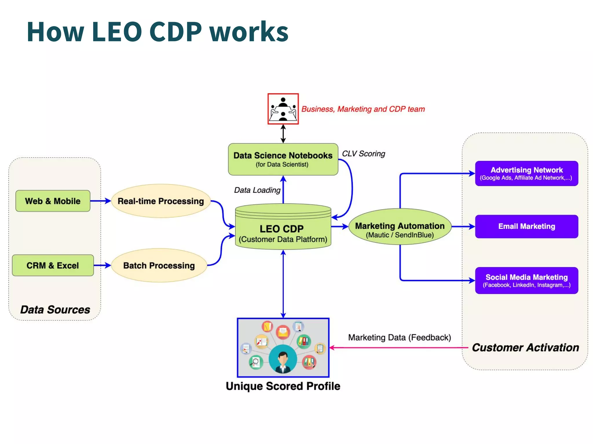 How LEO CDP works
 