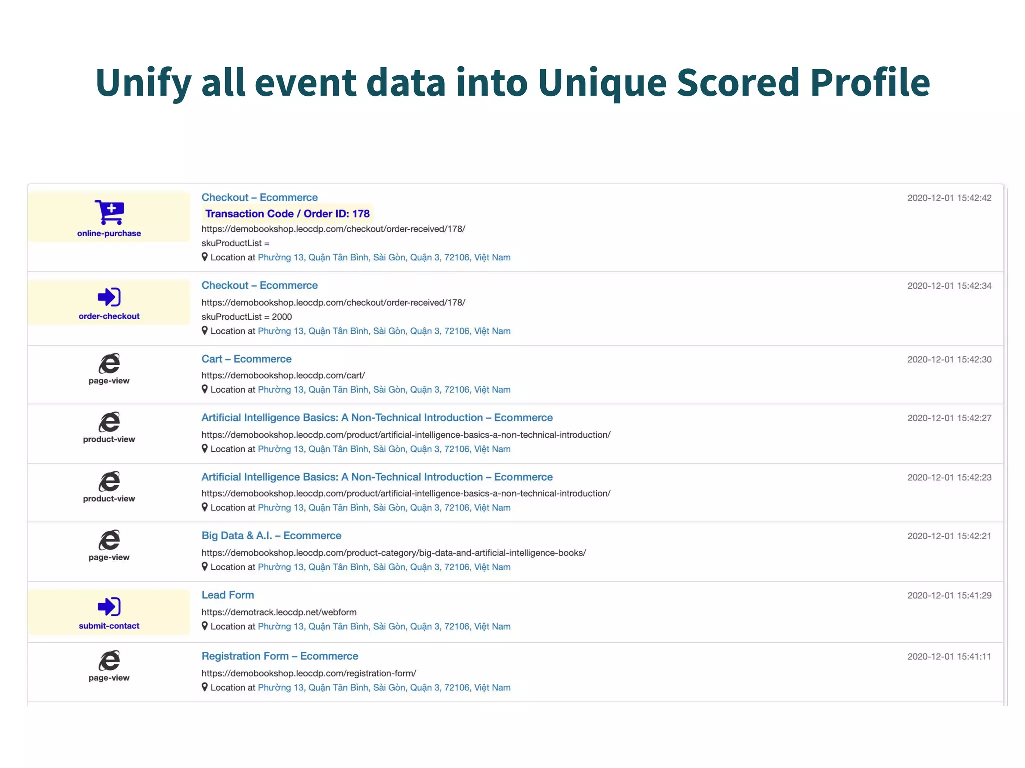 Unify all event data into Unique Scored Profile
 