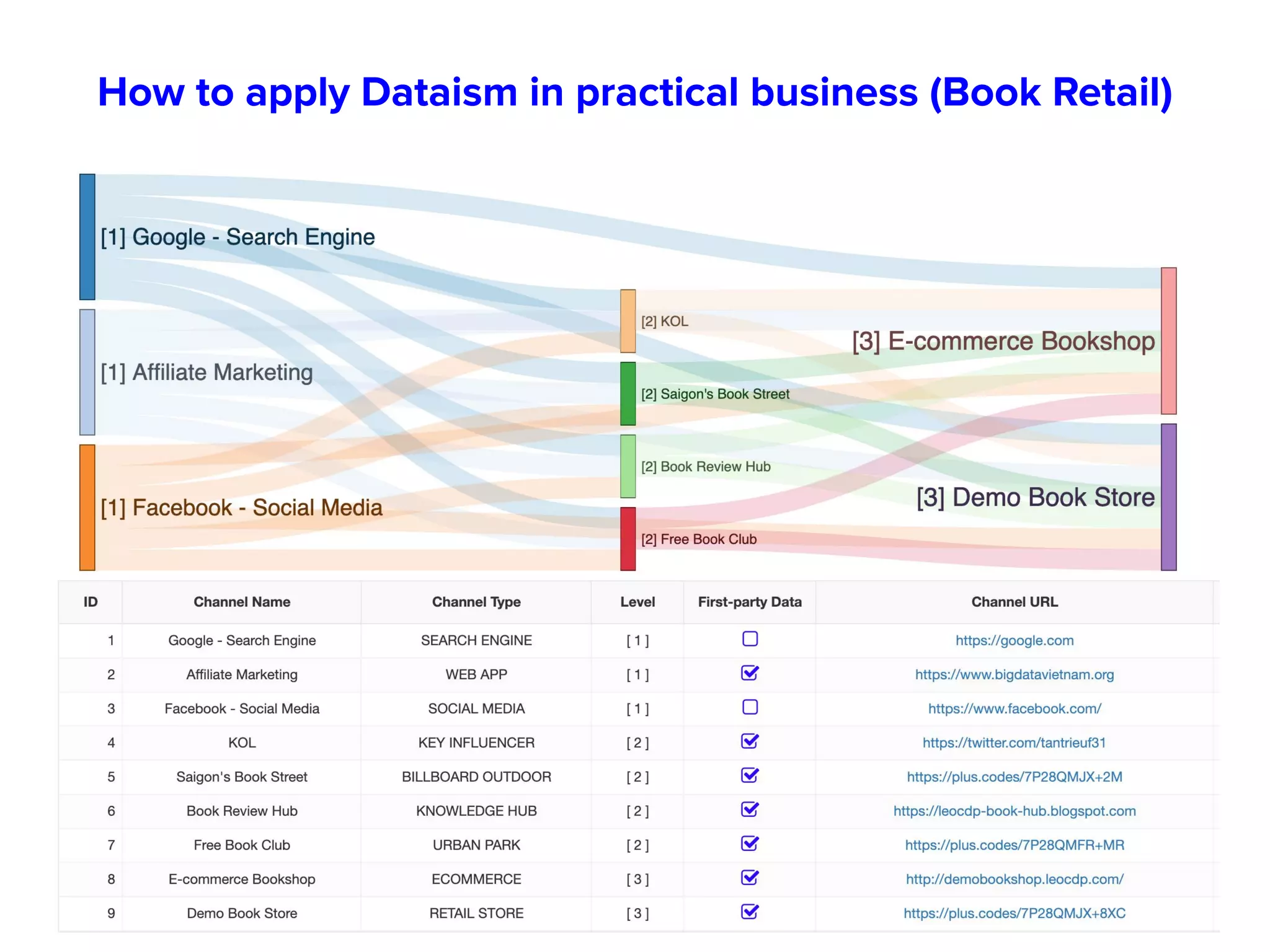 How to apply Dataism in practical business (Book Retail)
 