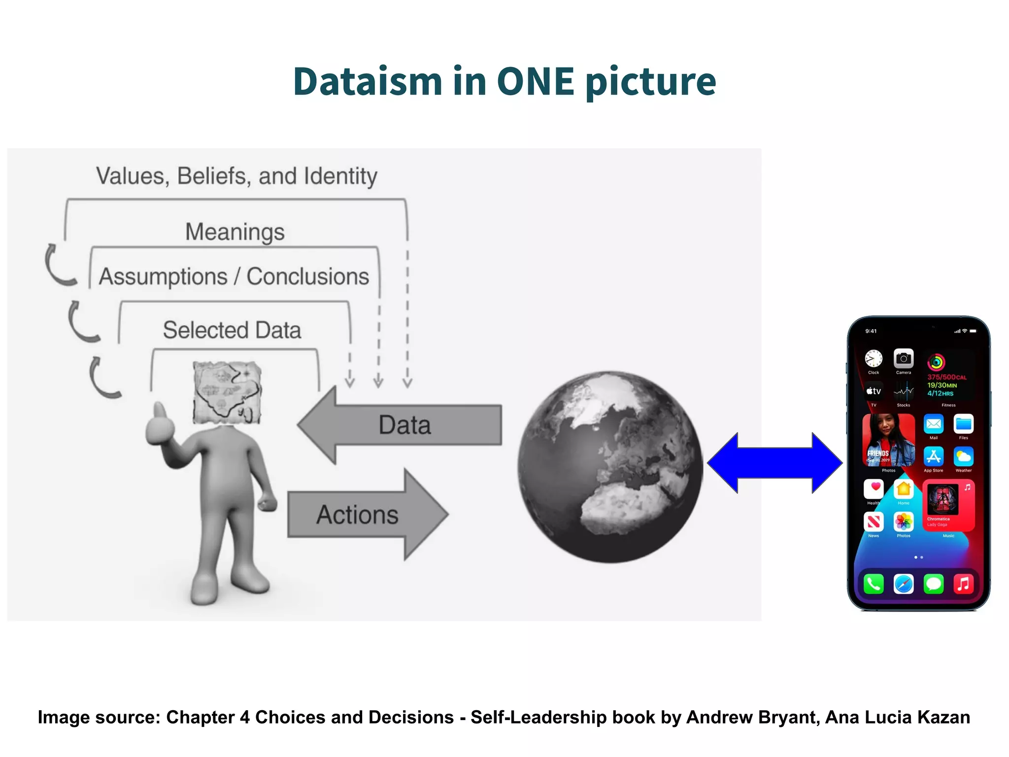 Dataism in ONE picture
Image source: Chapter 4 Choices and Decisions - Self-Leadership book by Andrew Bryant, Ana Lucia Kazan
 