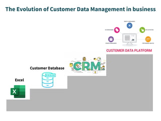 Customer Database
The Evolution of Customer Data Management in business
Excel
 