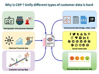 Why is CDP ? Unify diﬀerent types of customer data is hard
 